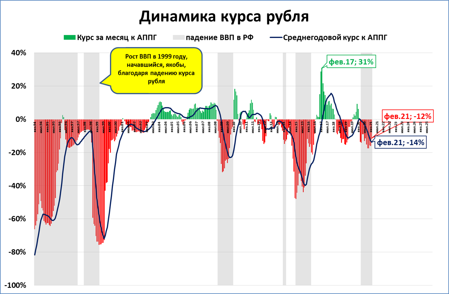 14 долларов в рублях на сегодня. Среднегодовой курс доллара. Курс рубля. График падения рубля. Курс рубля падает.