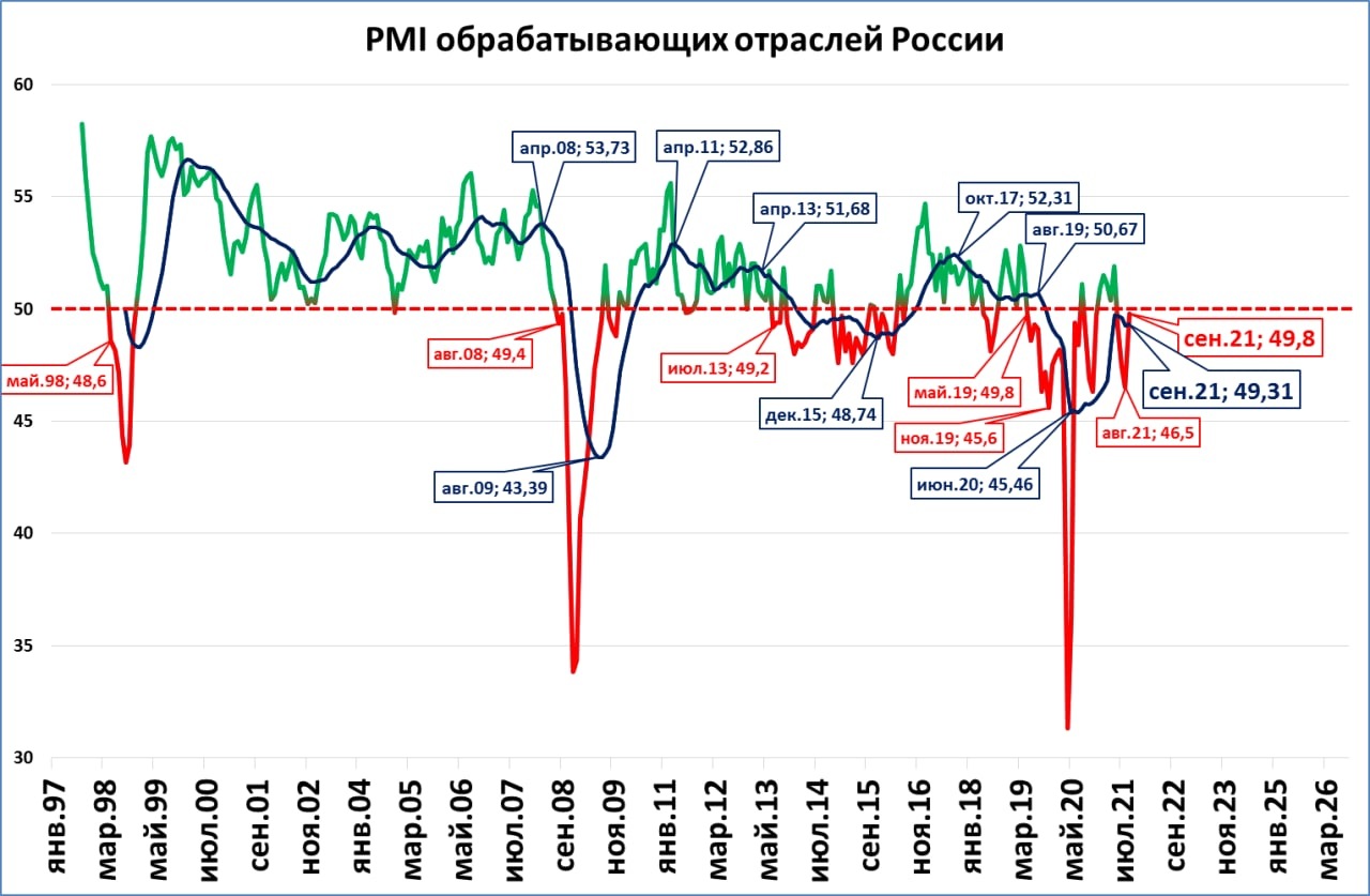 Индекс 55. Композитный индекс PMI В РФ В августе 2022 года. Индекс PMI обрабатывающих отраслей России в июле вырос до 51,7 пункта.