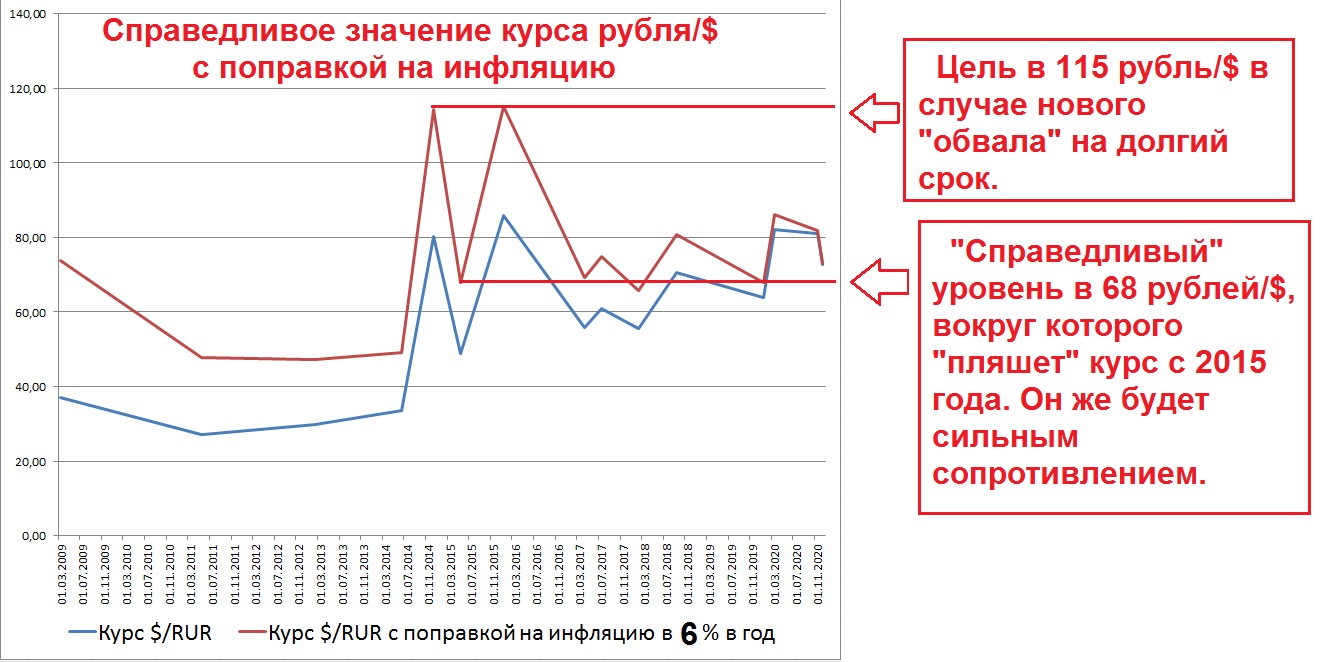 Зависимость инфляции от курса рубля. Как определить реальный курс рубля к доллару с учетом инфляции.