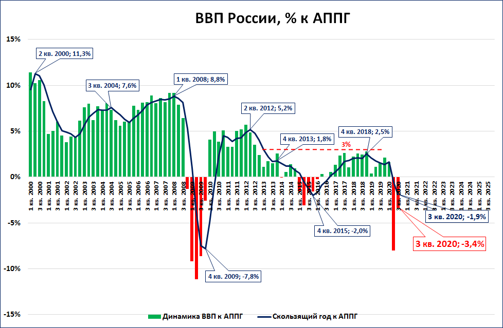 Ввп на данный момент. Динамика ВВП России по годам 2020. Динамика ВВП России за 2021 год. Рост ВВП России за 2021 год. Динамика ВВП России поквартально.