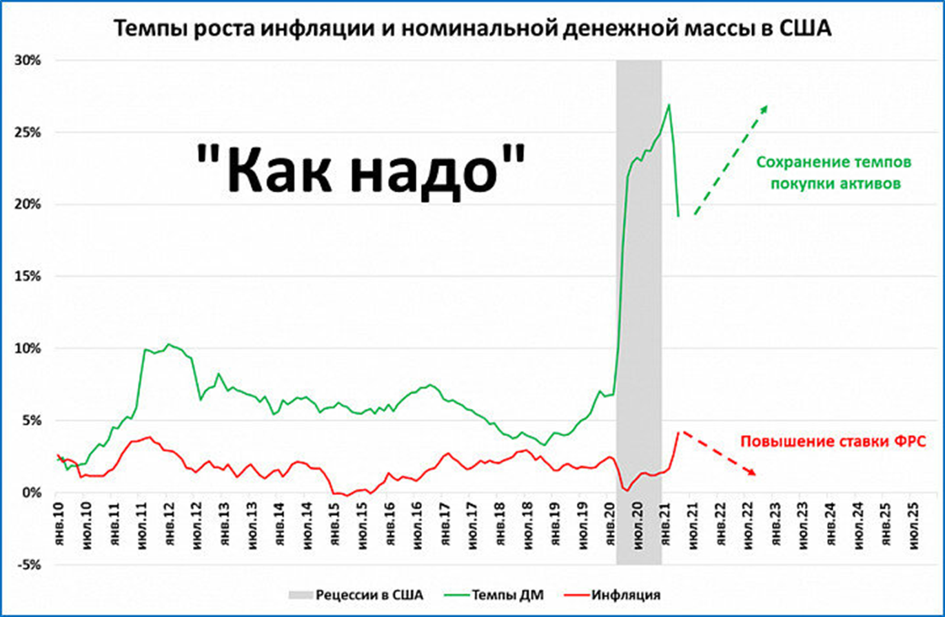 Данные по инфляции сша. Уровень инфляции США по годам 2021. Уровень инфляции в США 2022.