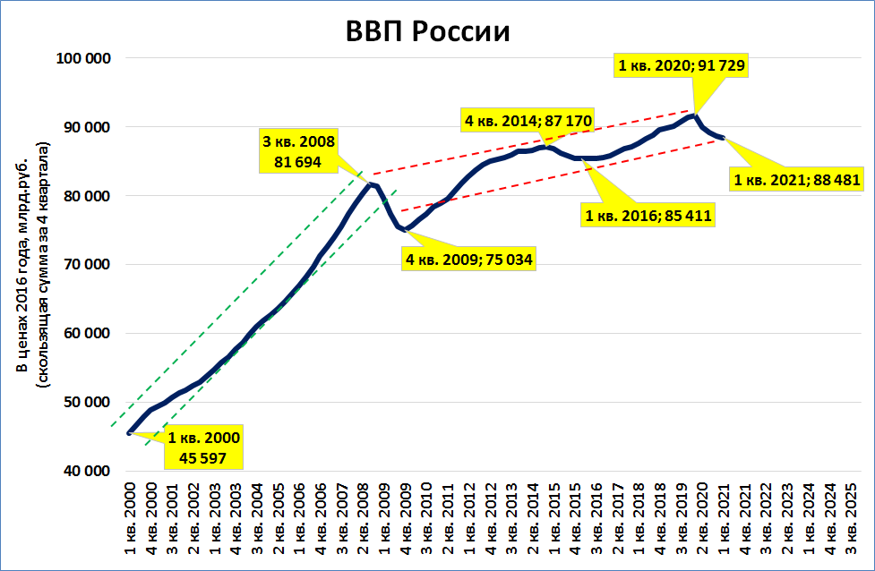 Ввп 1 квартал. ВВП за 2021 - 2023.