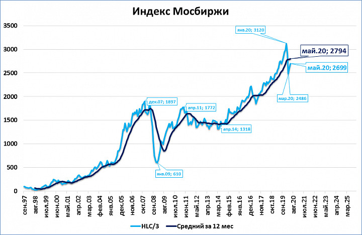 Прогноз индекса мосбиржи