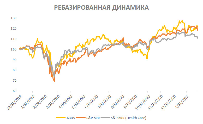 Акции abbv