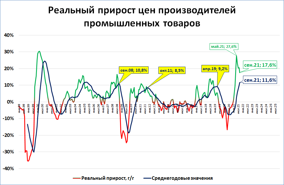 Замедление темпов роста цен. Прирост цен. Экономический кризис в России. Замедление темпа прироста цен это в экономике. Падение цен.