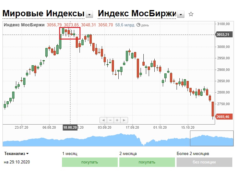 Прогноз акций мосбиржи