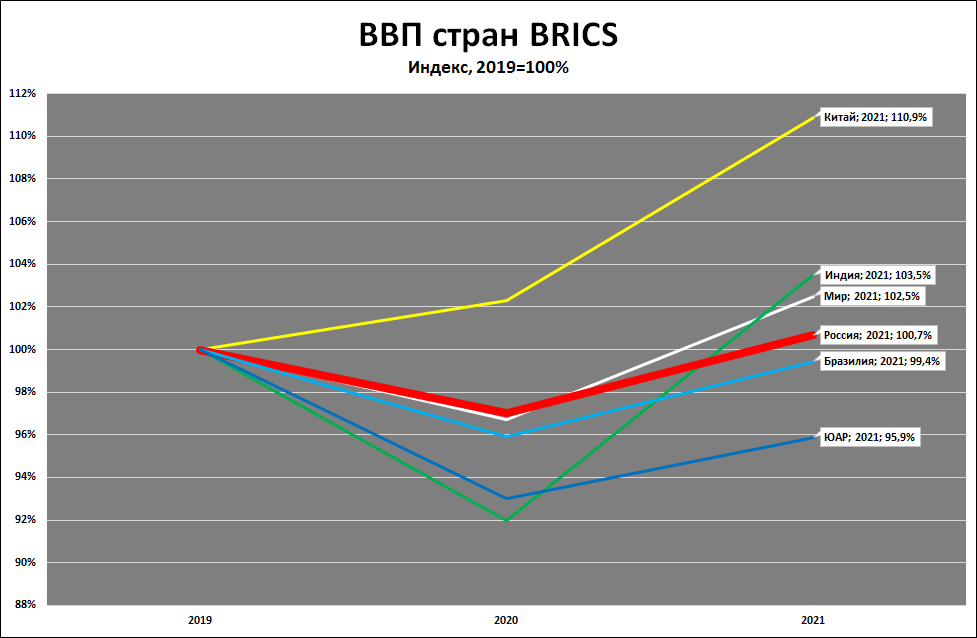 ВВП страны БРИКС статистика. ВВП БРИКС 2021. ВВП стран БРИКС 2021. Динамика ВВП стран БРИКС.
