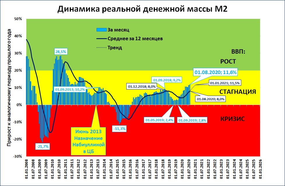 Объем денежной массы страны составляет. Динамика денежной массы в России за последние 5 лет. Динамика денежной массы в России. Рост денежной массы в России. Темпы роста ВВП по странам.