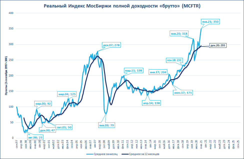 Акции индекса мосбиржи. Доходность мосбиржи. индекс московской биржи. индексы акций московской биржи. мосбиржа индекс.