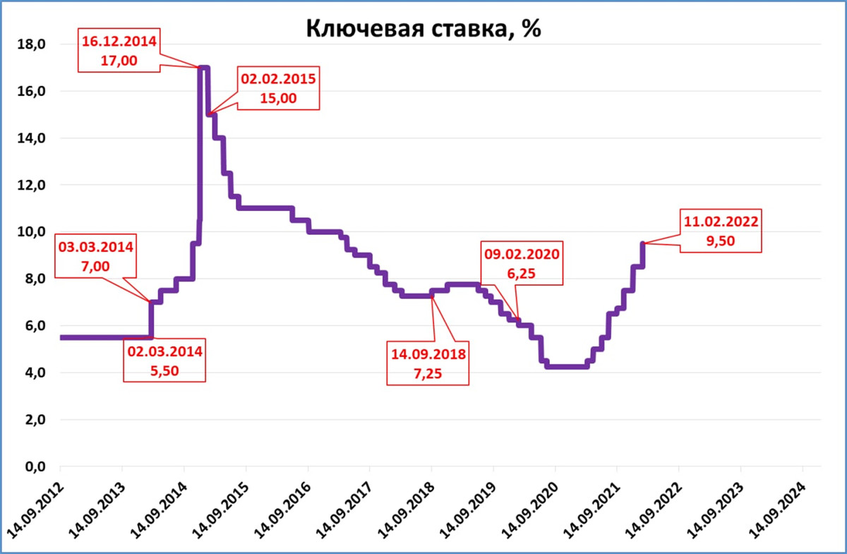 Максимальная ключевая ставка в 2024 году. Динамика ключевой ставки в России. График ставки рефинансирования ЦБ РФ.