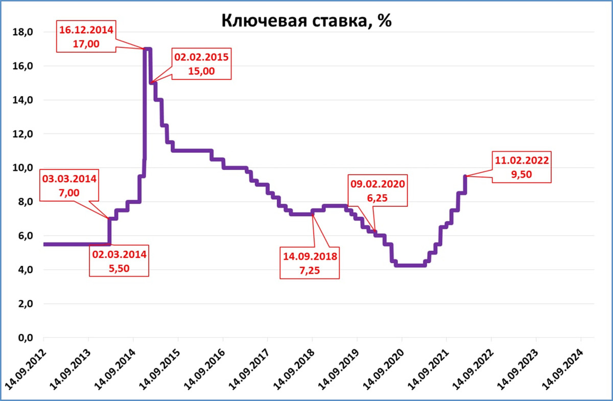 Диаграмма изменения максимальной процентной ставки за выбранный период