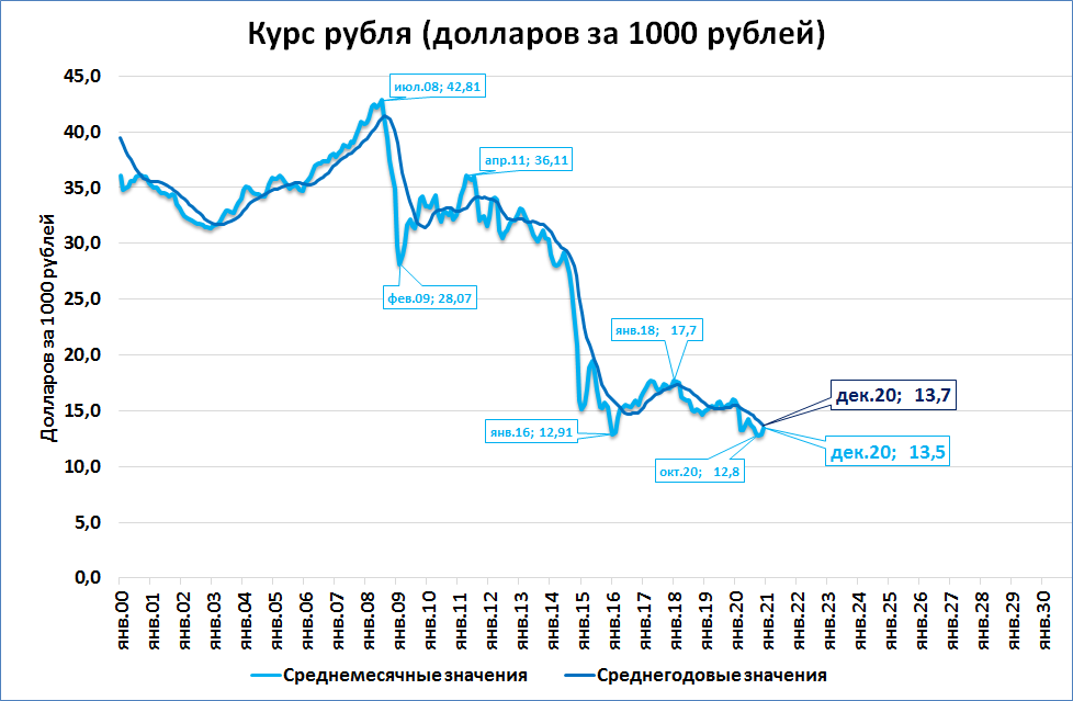 Курс доллара к рублю 2003. Курс рубля. Курс рубля в рублях. Курс рубля к доллару. Курс рубля график.