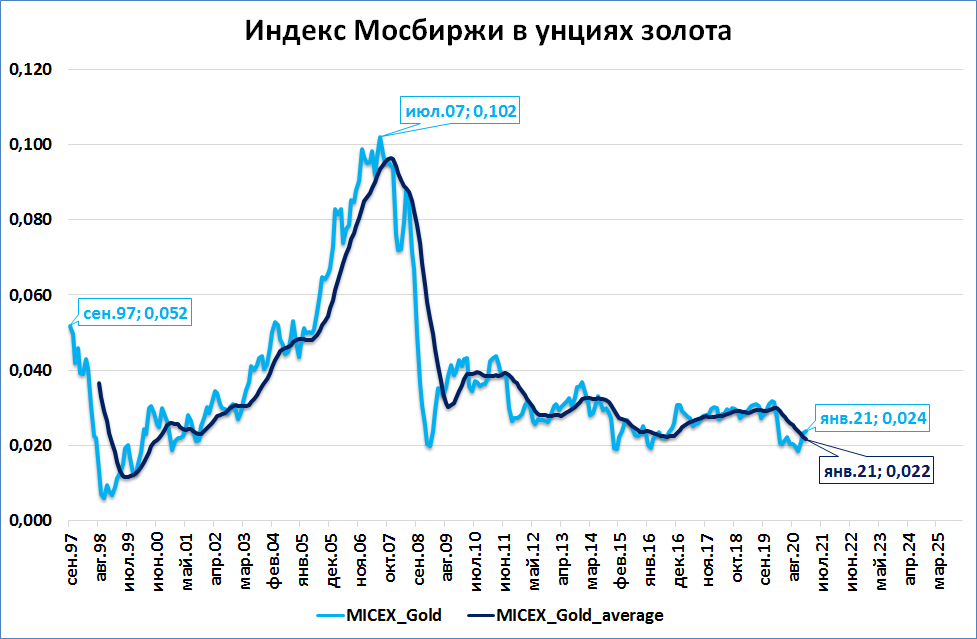 Индекс Московской биржи график за 10 лет. Индекс Московской биржи график за 20 лет. Индекс Московской биржи 2020. График ММВБ за 20 лет. Унций золота график