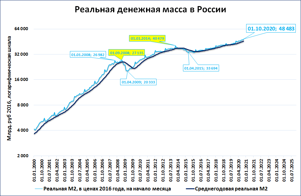 М 2 денежная масса. Денежная масса м2 США. Денежная масса м2.