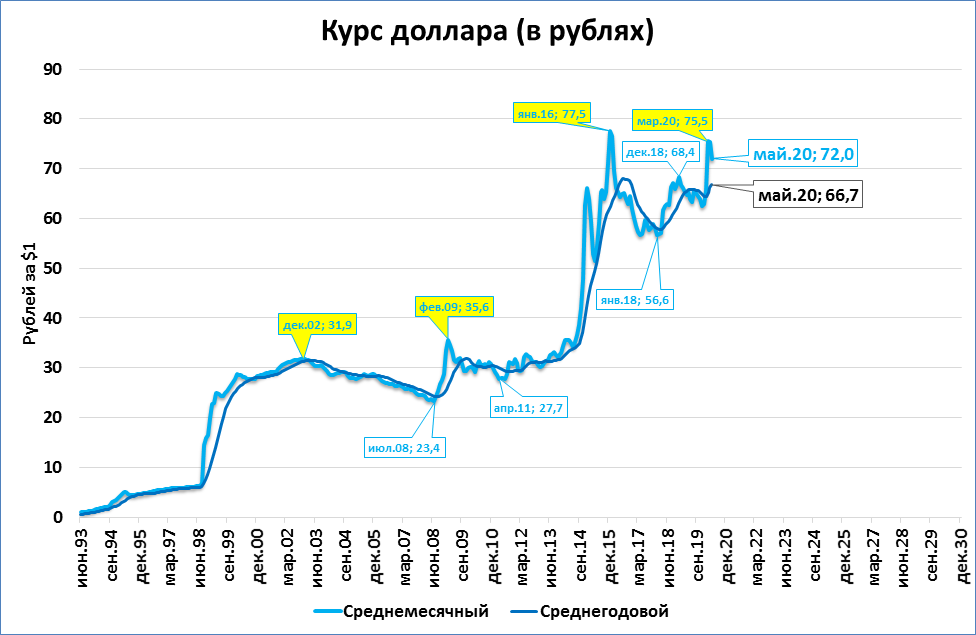 Usd цб курс рубля к доллару