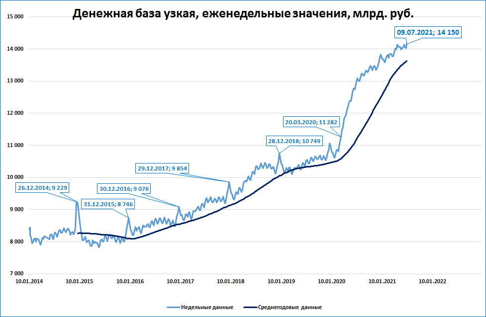 Финансовая база. Узкая денежная база. Денежная база ламода. База для роста. Денежная база, средняя за год, млрд. Руб. В РФ 2018.