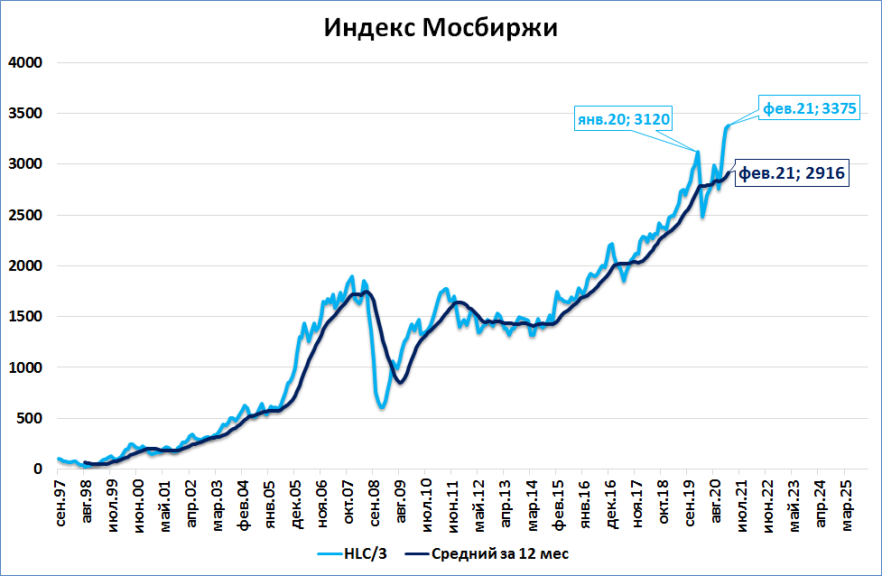 Втб индекс мосбиржи