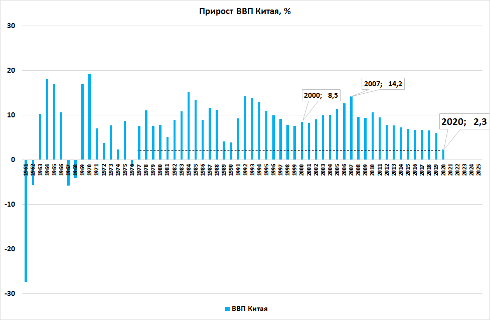 Рост ввп 2 3. ВВП Китая 2021 график. Структура ВВП Китая 2022. Рост ВВП Китая 2021. Рост ВВП Китая в 2021 году.