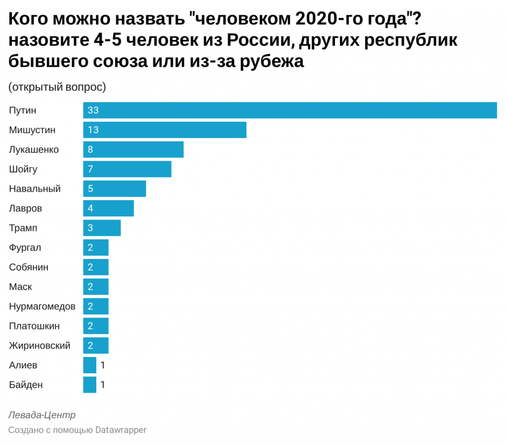 Человек года 2022. Премия люди года 2022 фото. Номинация человек года. Исследования левада центра 2020. Корчемкин станислав владимирович киров биография.