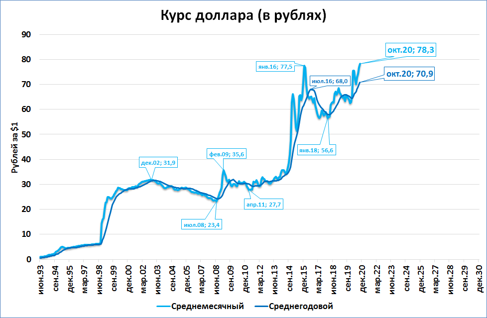 Рубль на октябрь 2013. Среднегодовой курс рубля к доллару США 2011-2015. Курс доллара 11 октября 1994. Курс шекеля к рублю в октябре 2023.