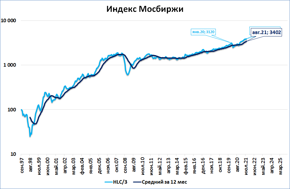 Форум индекса мосбиржи