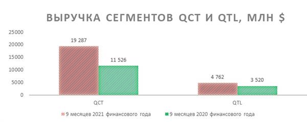 Доходы сегмента. Доля сегментов в выручке СИБУРА 2021.