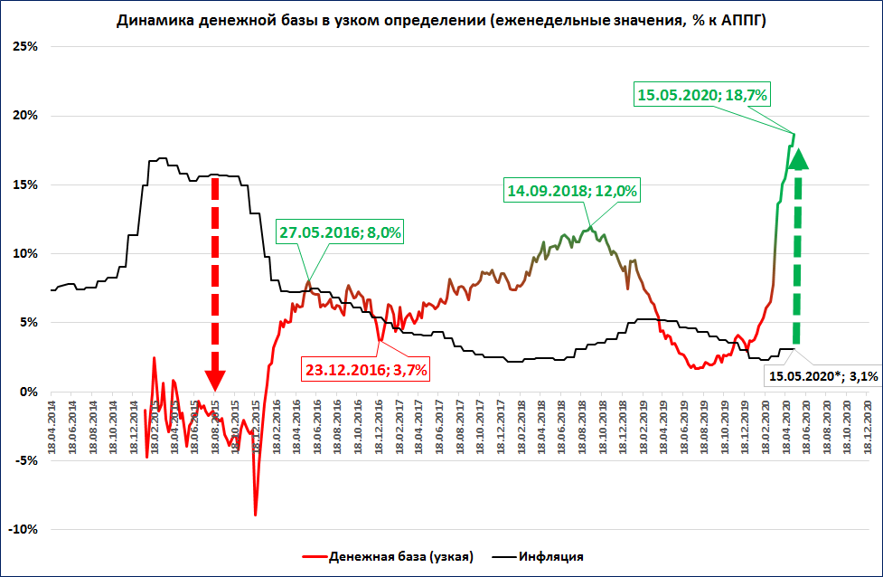 Денежная база России по годам. Денежная база в узком определении. Узкая и широкая денежная база.