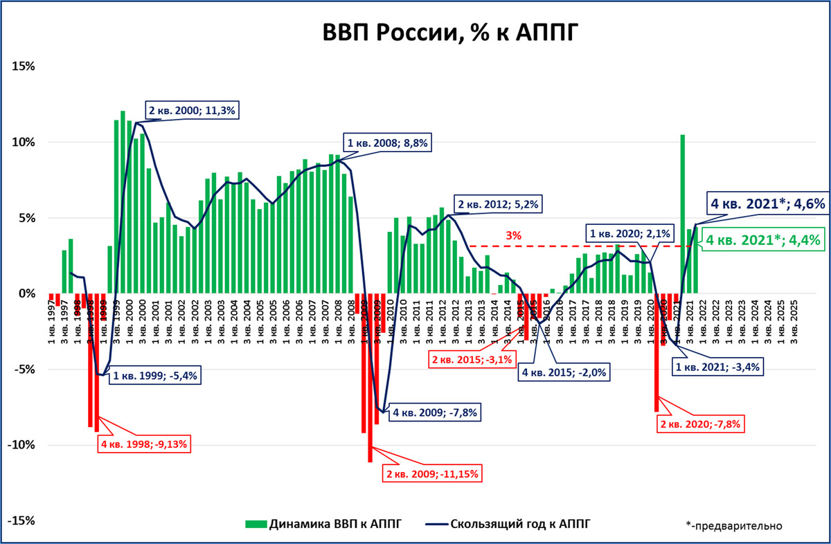 Ввп рубеж