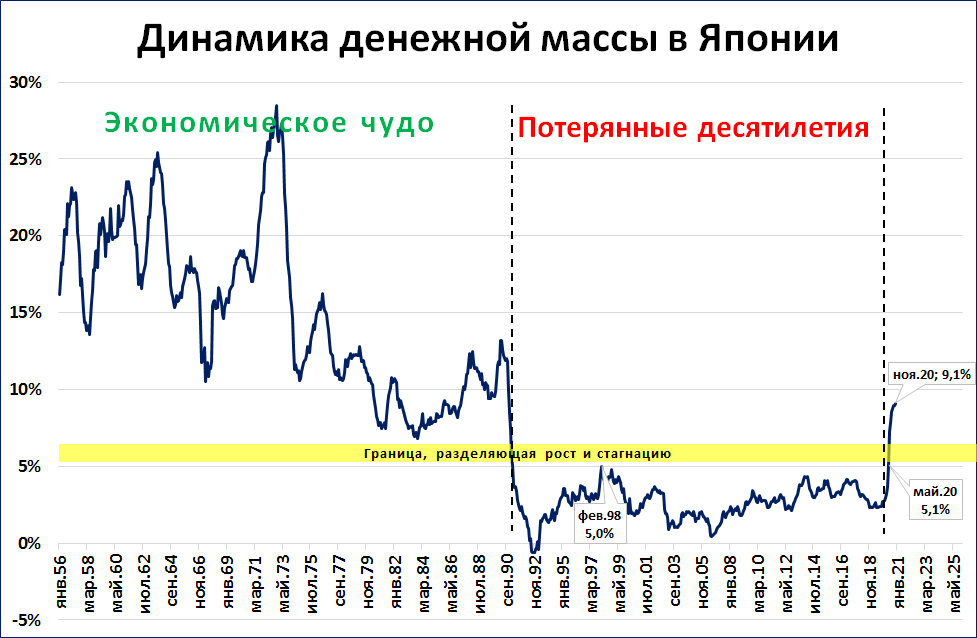 Кризис японской экономики. Экономика Японии график потерянное десятилетие. Экономическое чудо Япония графики. Темпы роста экономики Японии. Японское экономическое чудо график.