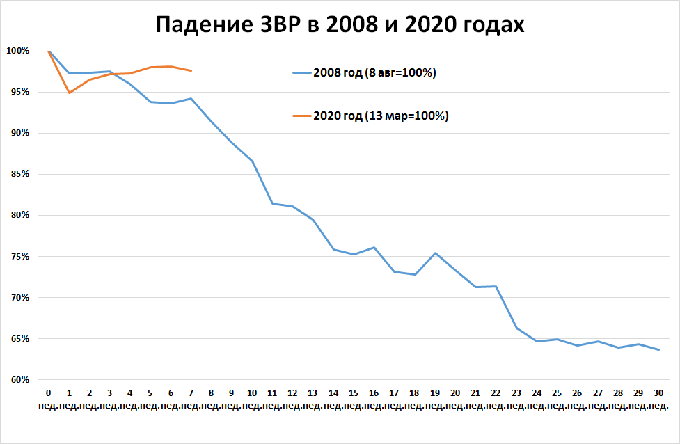 ЗВР В долларах.