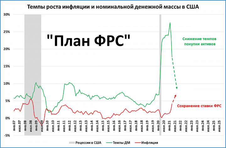 График ключевой ставки за 20 лет