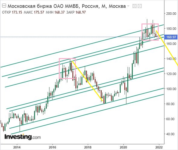 Акции показывающие рост. График акций. Планка на графике акций.