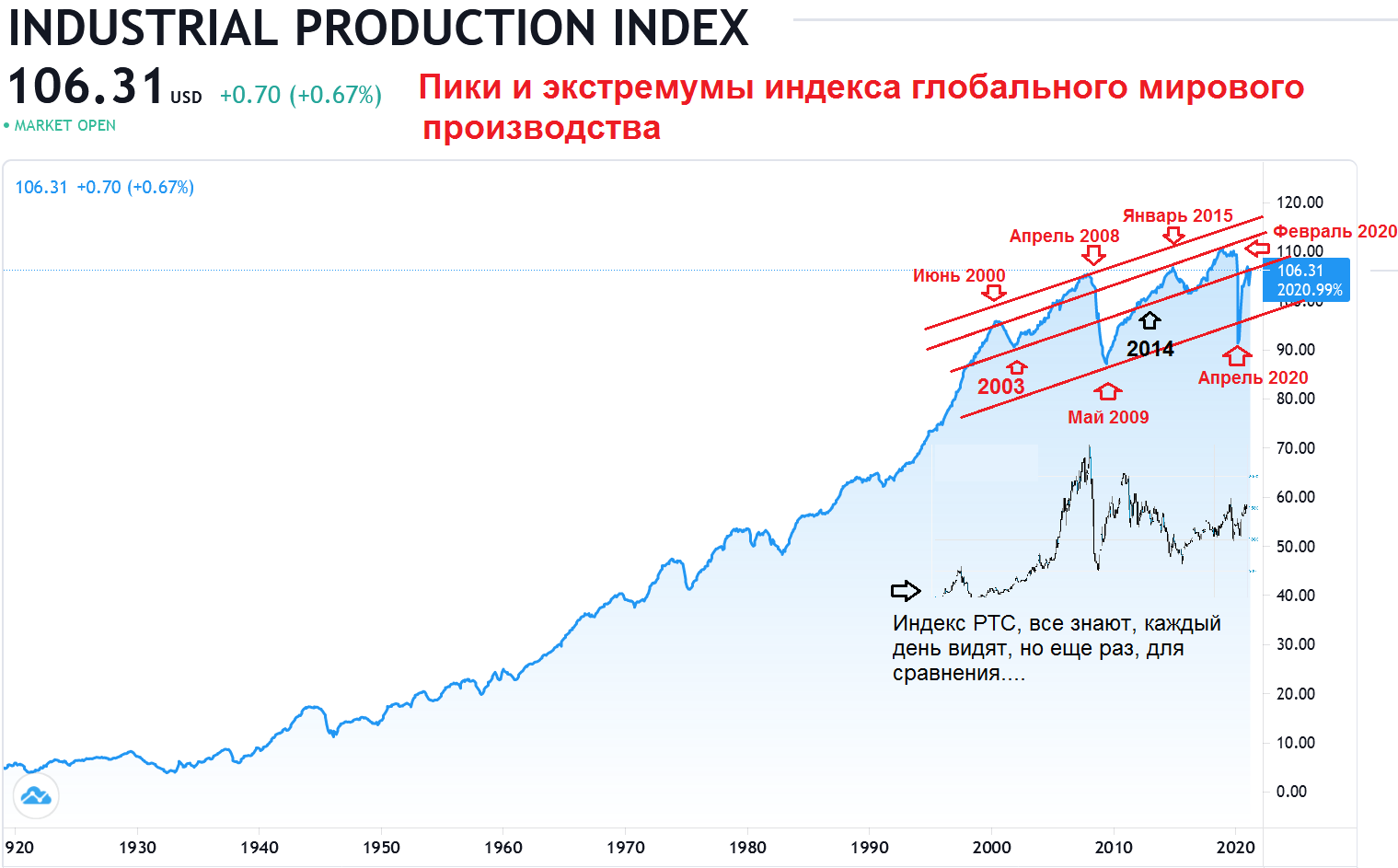 Индекс мировых рынков. Индекс промышленности. мировой индекс изготовителя. индекс глобального доверия. глобальный индекс инноваций 2025 россия.