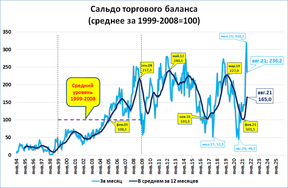 Торговый баланс сша. Сальдо торгового баланса России 2022. Профицит торгового баланса РФ по годам.