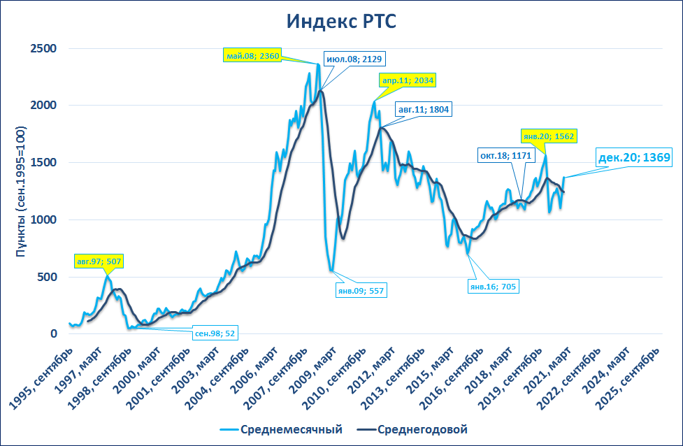 Индекс РТС. РТС индекс 2021. Индекс РТС В долларах. Динамика индекса RTS 2011.