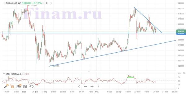 Прогноз курса роснефть