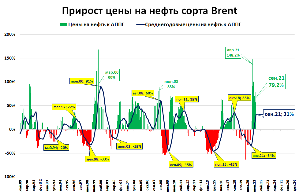 Почему растет нефть. Цены на нефть растут. Нефть растет в цене сегодня почему. Нефть Brent средняя цена в 2020 году. Стоимость барреля Российской нефти в августе 2023 сейчас.