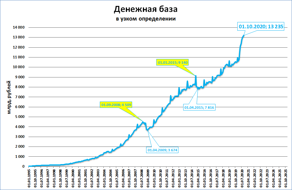 База 2020. Объем денежной базы в России. Денежная база в узком определении. Денежная база на 2020 год. Денежная база в России по годам.