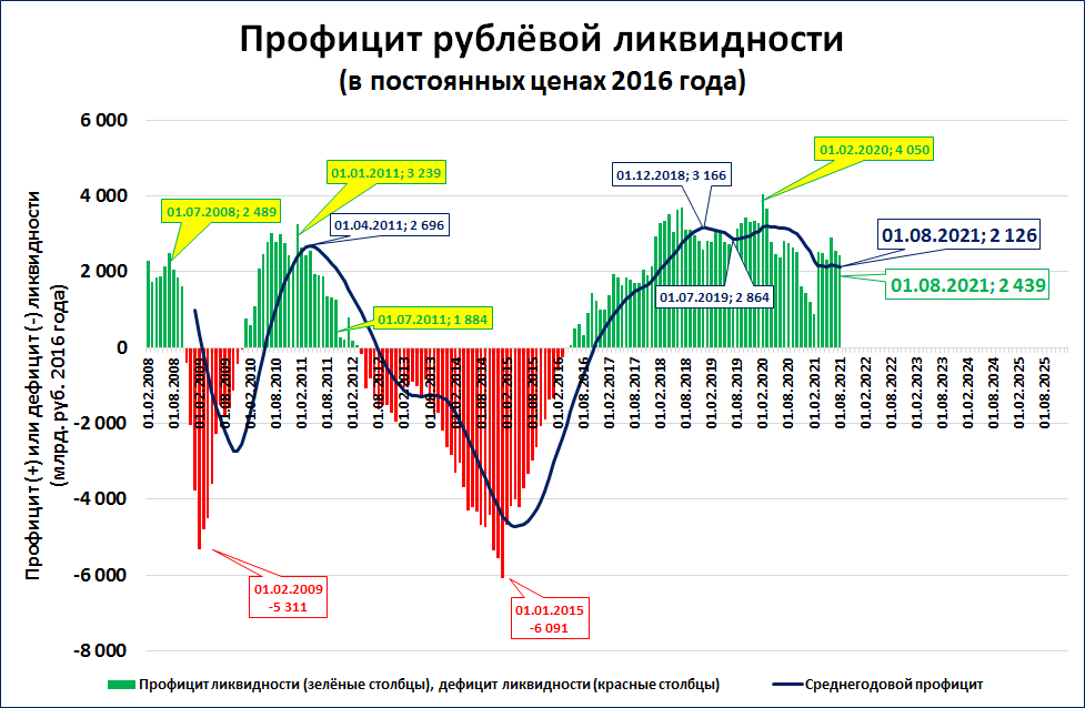 Дефицит и профицит график. Профицит на графике. Года России с профицитом. Профицит и дефицит ликвидности банковской системы.