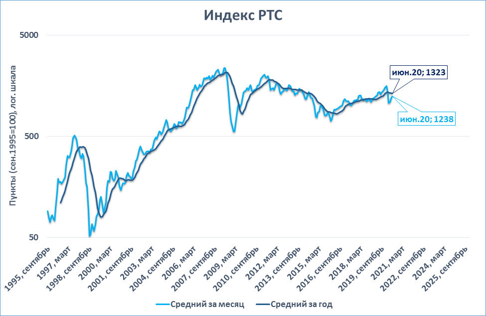 Российская фондовая биржа динамика. Ртс 11. Ртс 11. Ртс консультант. Платформа дельтана.