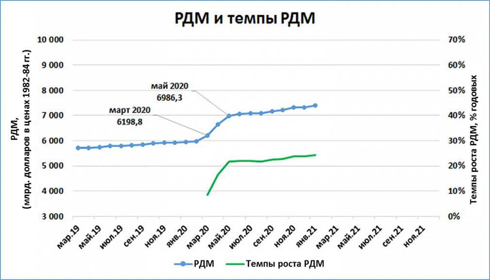 Армения ввп. Рост ВВП Армении график. ВВП Армении 2020. Структура ВВП Армении 2020. Темпы роста ВВП России за 2020.