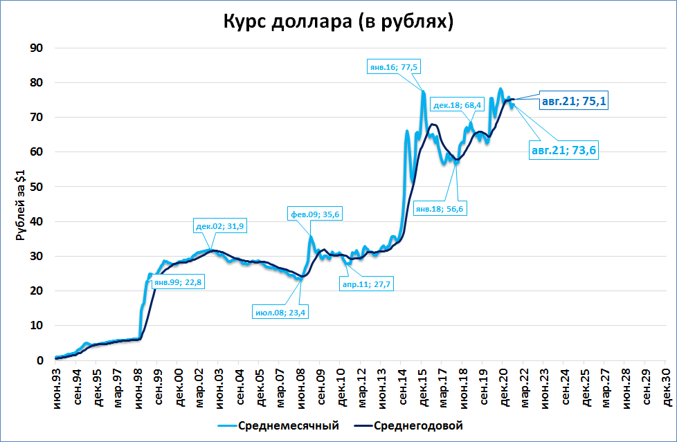 Курс рубля 75 году.