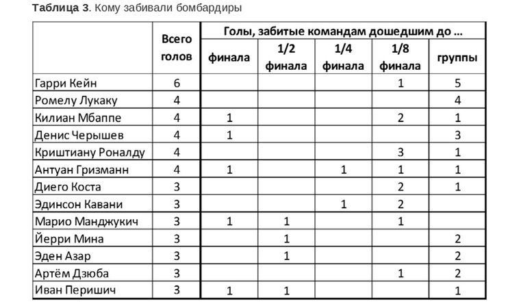 Таблица кто забил. Лучшие бомбардиры. Футбольные клубы кингисепск таблица команд. Статистика футбольных матчей. Как считают в футболе разницу забитых и пропущенных.