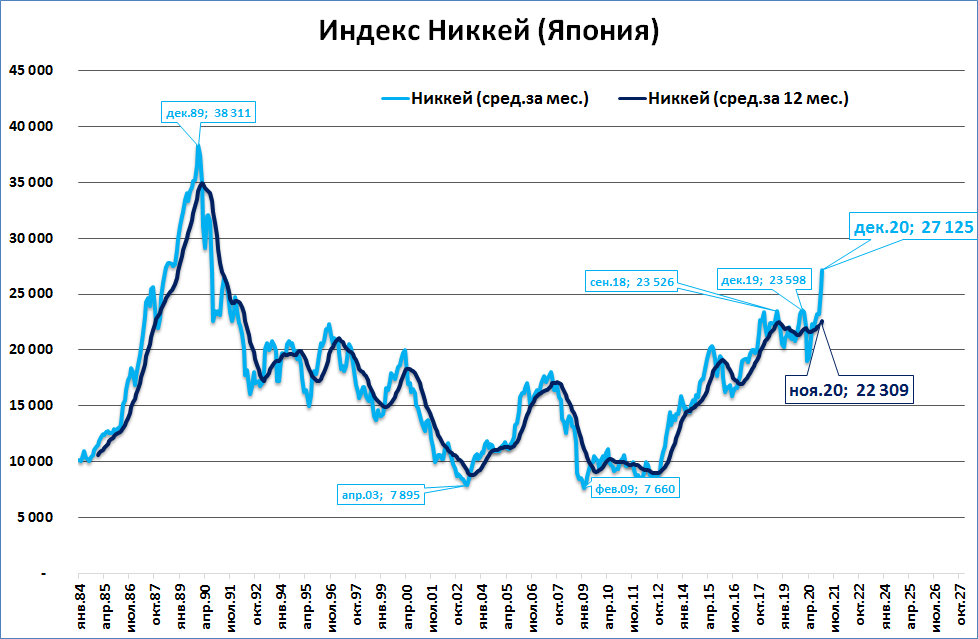 Почтовый индекс японии. Nikkei график за 30 лет. Индекс Никкей график за 50 лет. Темпы роста денежной массы в Японии.