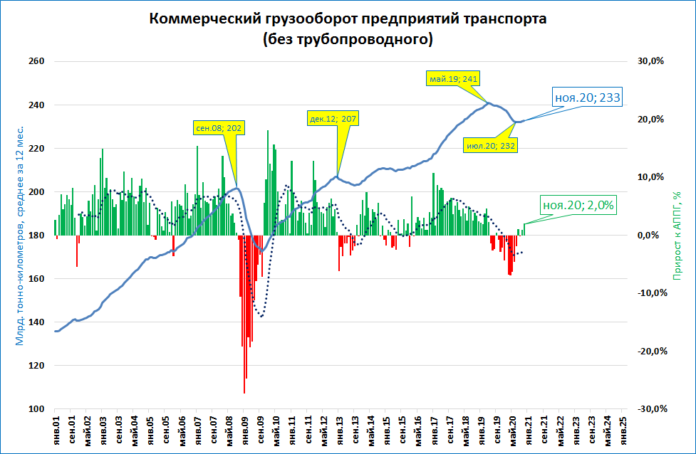 Грузооборот это. Грузооборот транспорта 2020. Грузооборот трубопроводного транспорта 2020. Грузооборот Германии. Грузооборот железнодорожного транспорта 2020 -2021.