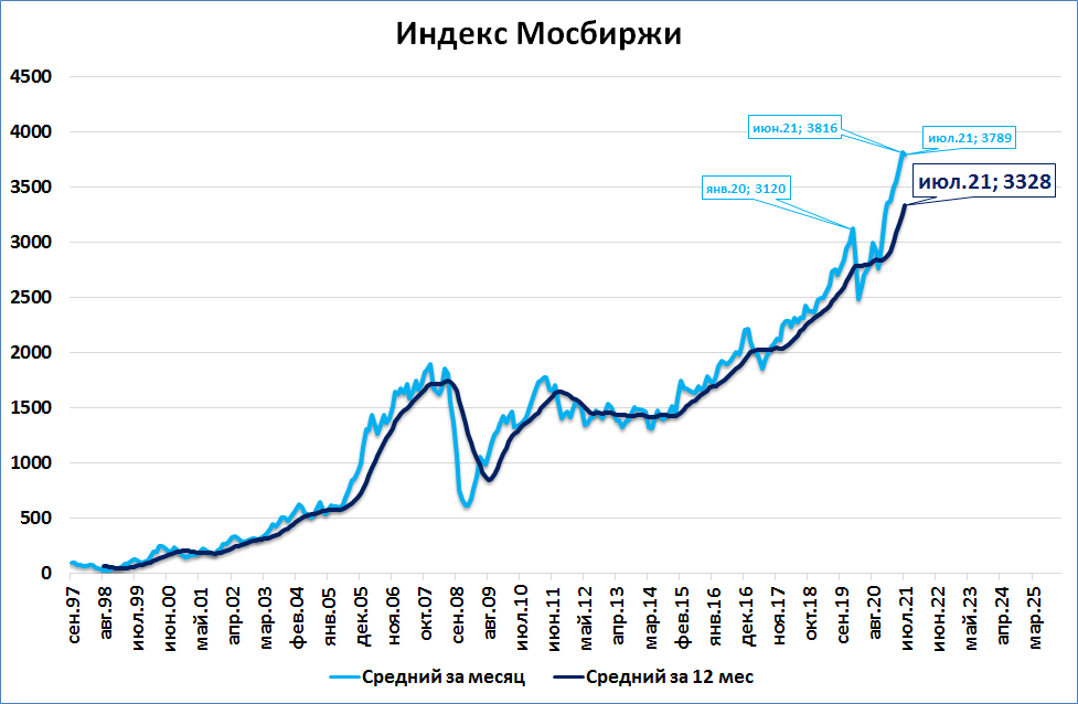 Календарь дивидендов российских акций на московской бирже. Индекс МОСБИРЖИ В 2014 году. Доля нерезидентов на Мосбирже. Статистика Московской биржи 2000. Индекс МОСБИРЖИ 2008-2022.