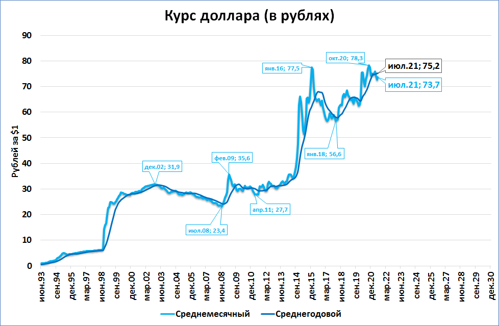 Курс доллара в северодвинске