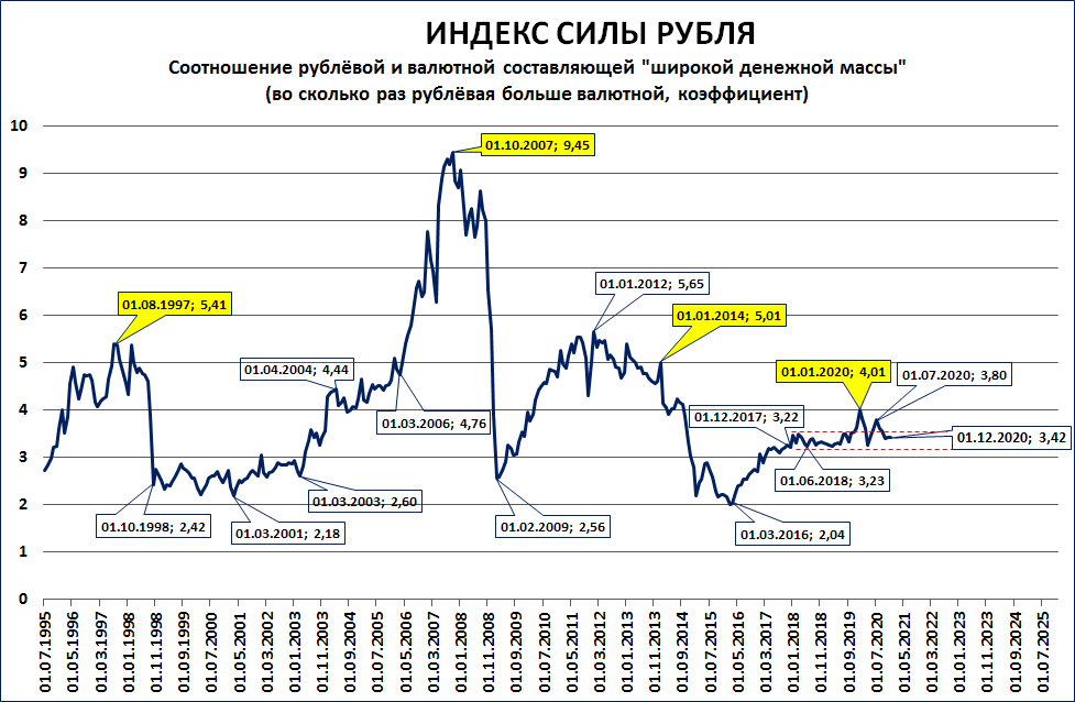 Падение рубля график 2020. Индекс мировой экономики график. Денежная масса в мировой экономике. Рубль сила.
