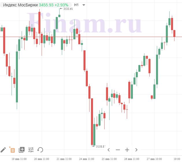 Индекс мосбиржи голубых фишек