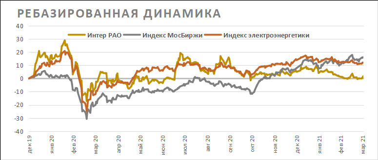 Акция рао форум. Интер РАО акции. Интер РАО акции прогноз. Продать акции Интер РАО. Акции Интер РАО за все время график.